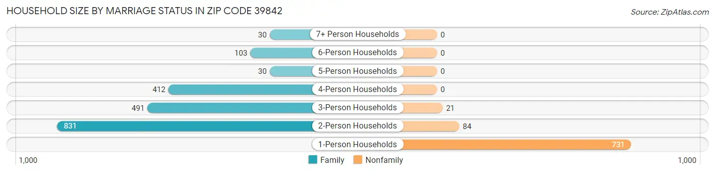Household Size by Marriage Status in Zip Code 39842