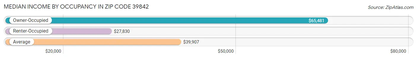 Median Income by Occupancy in Zip Code 39842