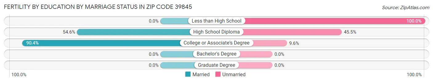 Female Fertility by Education by Marriage Status in Zip Code 39845