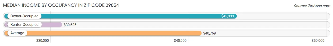 Median Income by Occupancy in Zip Code 39854