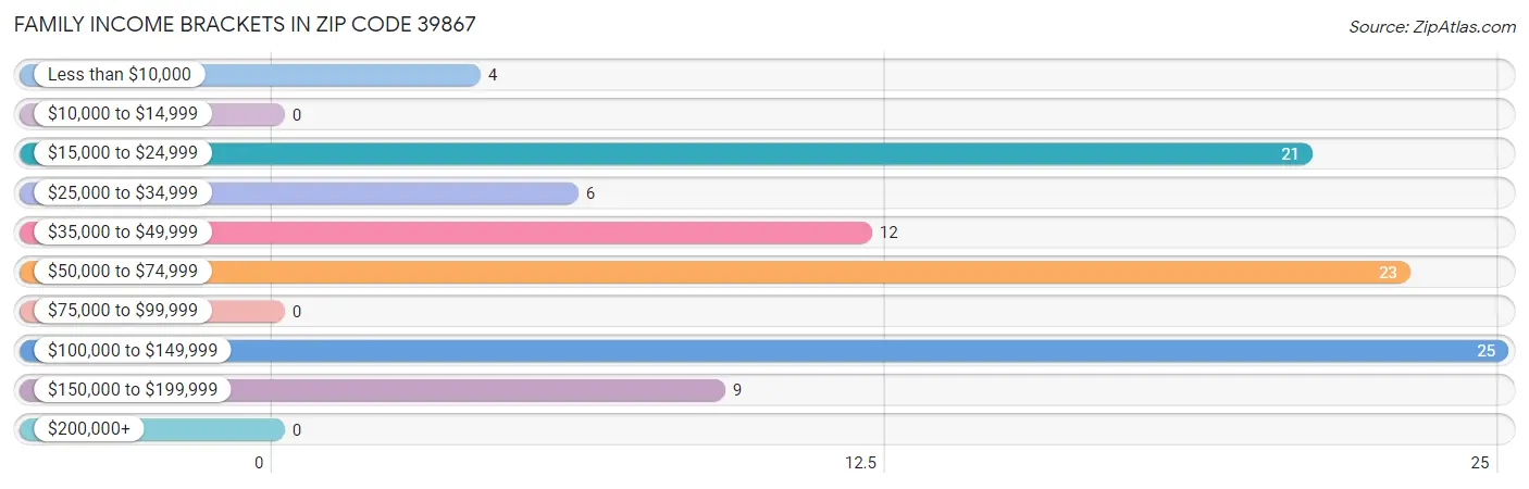Family Income Brackets in Zip Code 39867