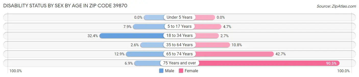 Disability Status by Sex by Age in Zip Code 39870