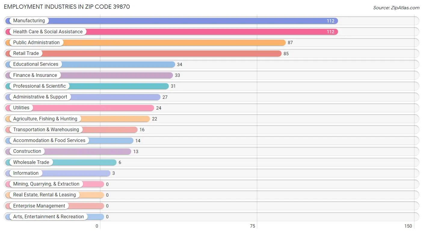 Employment Industries in Zip Code 39870