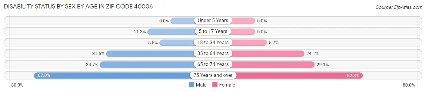 Disability Status by Sex by Age in Zip Code 40006