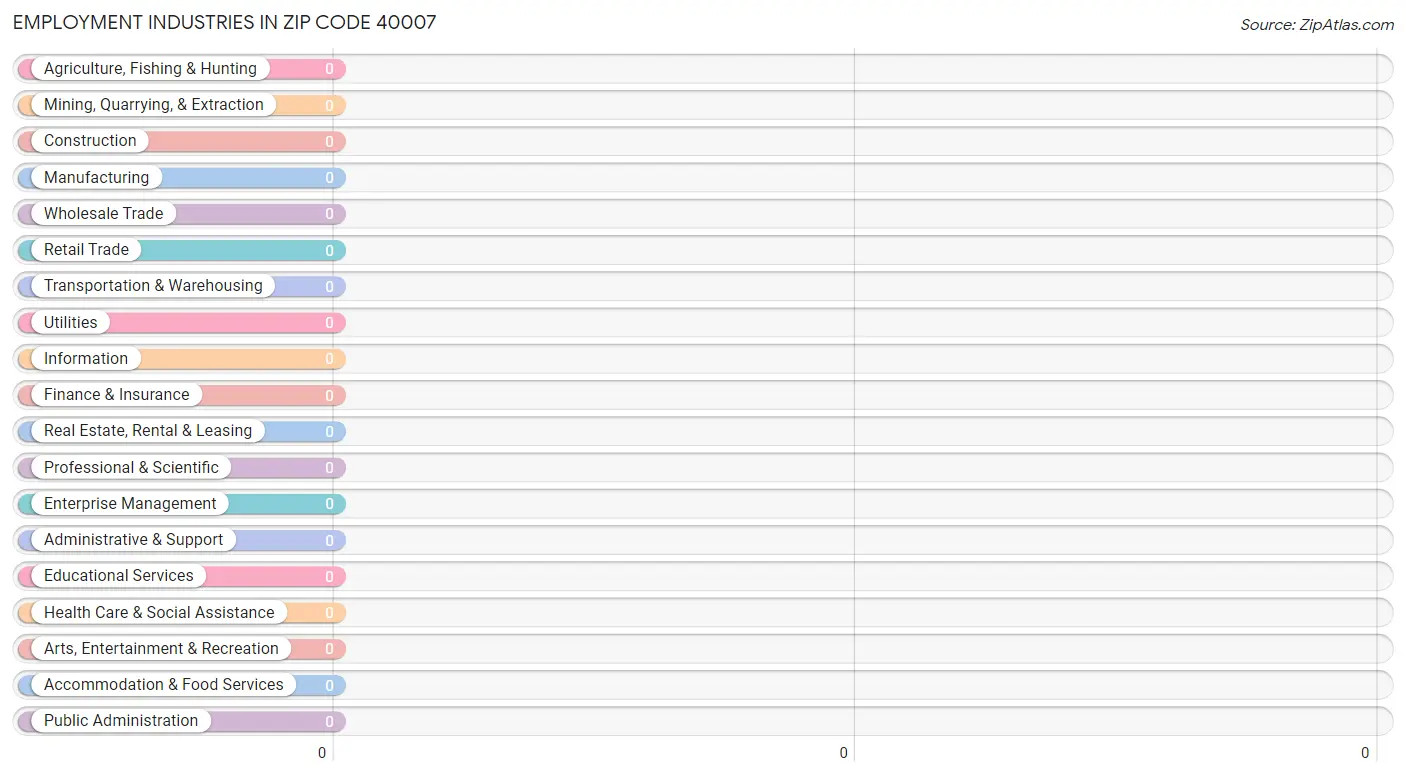 Employment Industries in Zip Code 40007