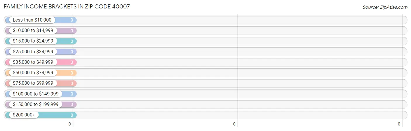 Family Income Brackets in Zip Code 40007
