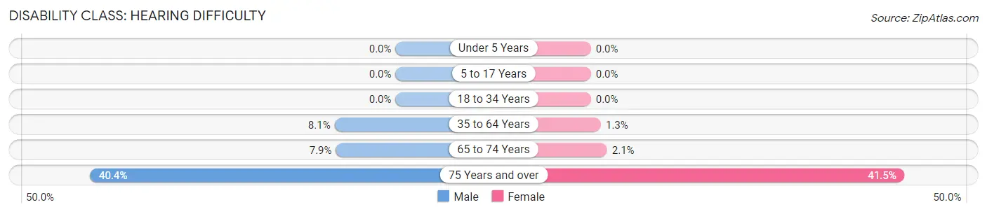Disability in Zip Code 40019: <span>Hearing Difficulty</span>