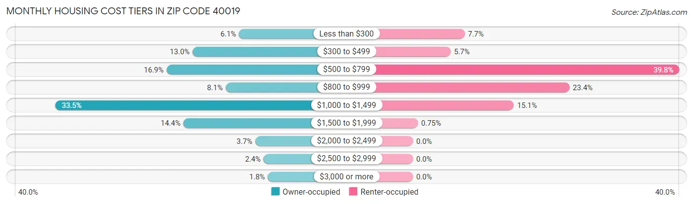 Monthly Housing Cost Tiers in Zip Code 40019