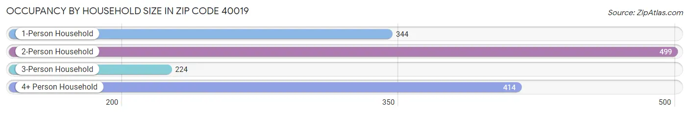 Occupancy by Household Size in Zip Code 40019