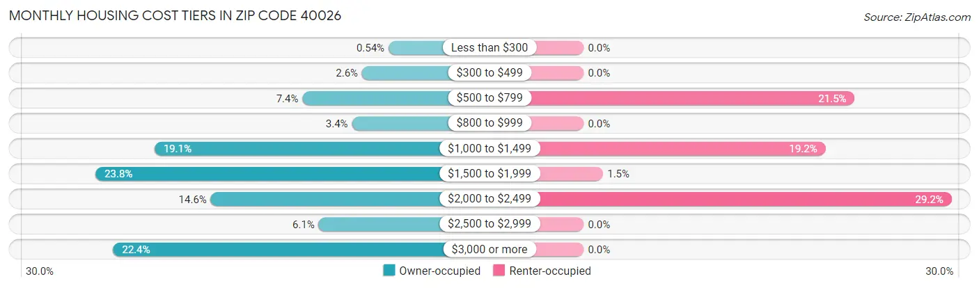Monthly Housing Cost Tiers in Zip Code 40026
