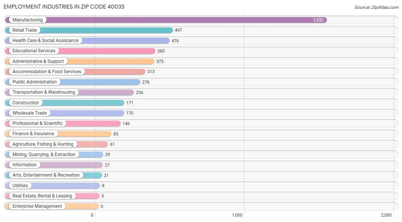 Employment Industries in Zip Code 40033