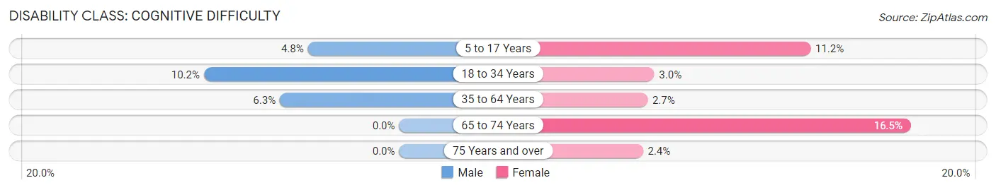 Disability in Zip Code 40045: <span>Cognitive Difficulty</span>