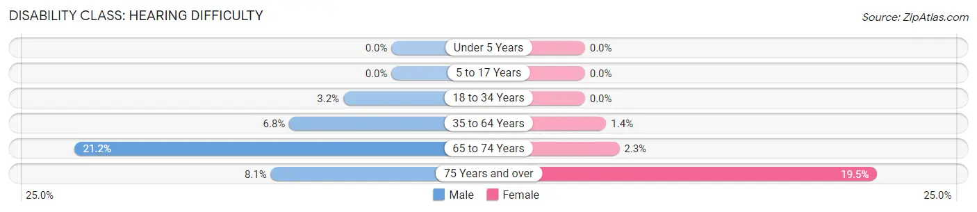 Disability in Zip Code 40045: <span>Hearing Difficulty</span>