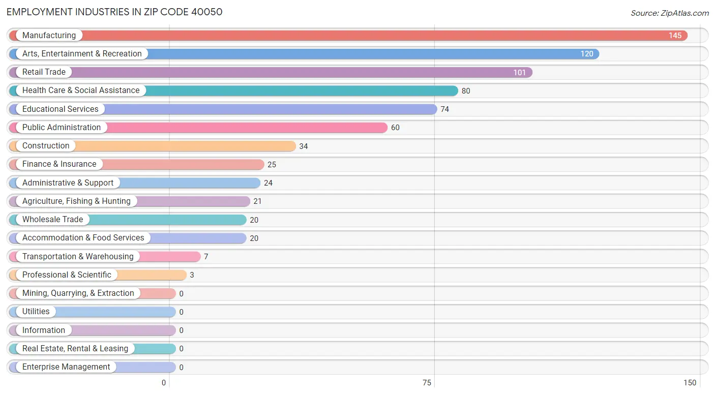 Employment Industries in Zip Code 40050