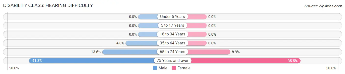 Disability in Zip Code 40119: <span>Hearing Difficulty</span>