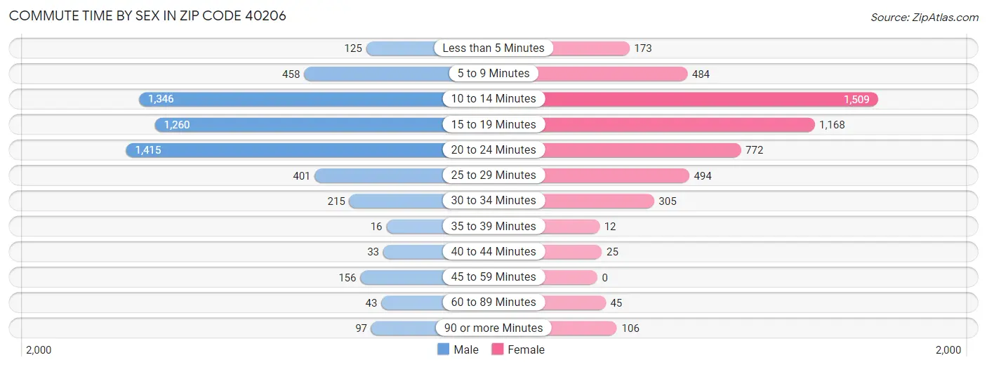 Commute Time by Sex in Zip Code 40206