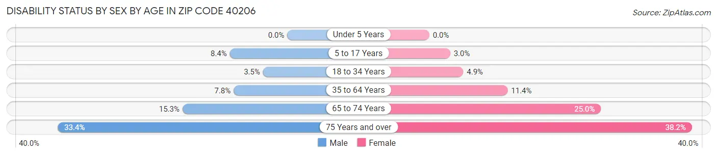 Disability Status by Sex by Age in Zip Code 40206