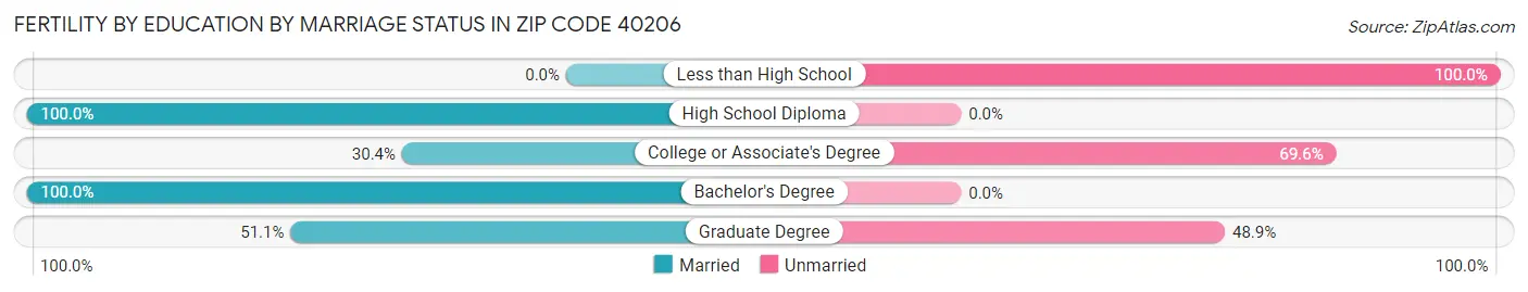 Female Fertility by Education by Marriage Status in Zip Code 40206