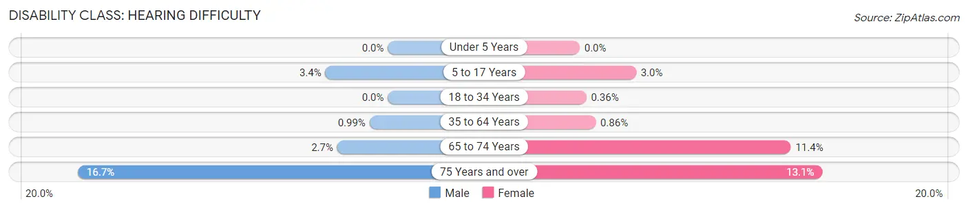 Disability in Zip Code 40206: <span>Hearing Difficulty</span>