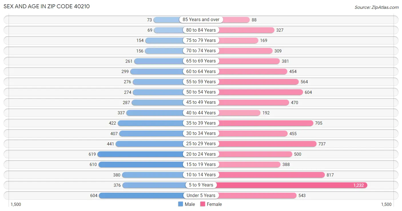 Sex and Age in Zip Code 40210