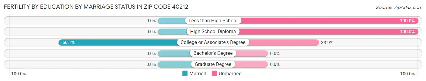Female Fertility by Education by Marriage Status in Zip Code 40212