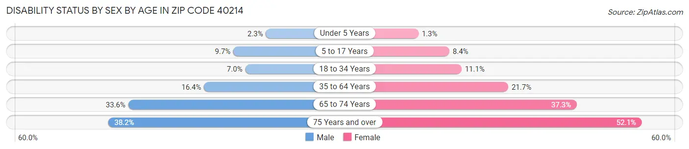 Disability Status by Sex by Age in Zip Code 40214