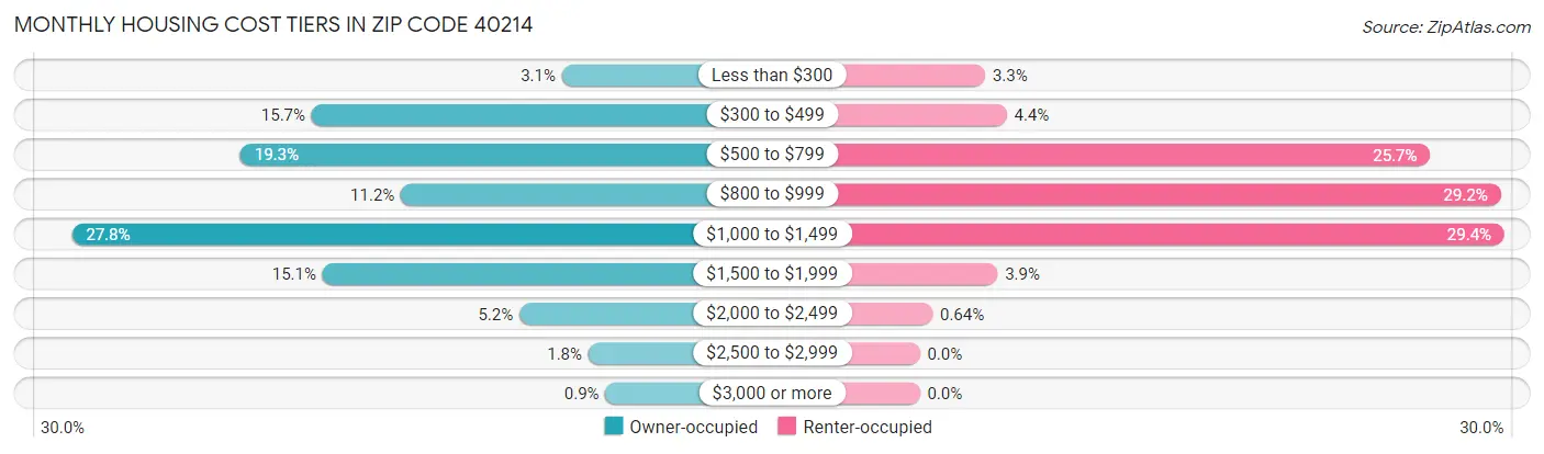 Monthly Housing Cost Tiers in Zip Code 40214