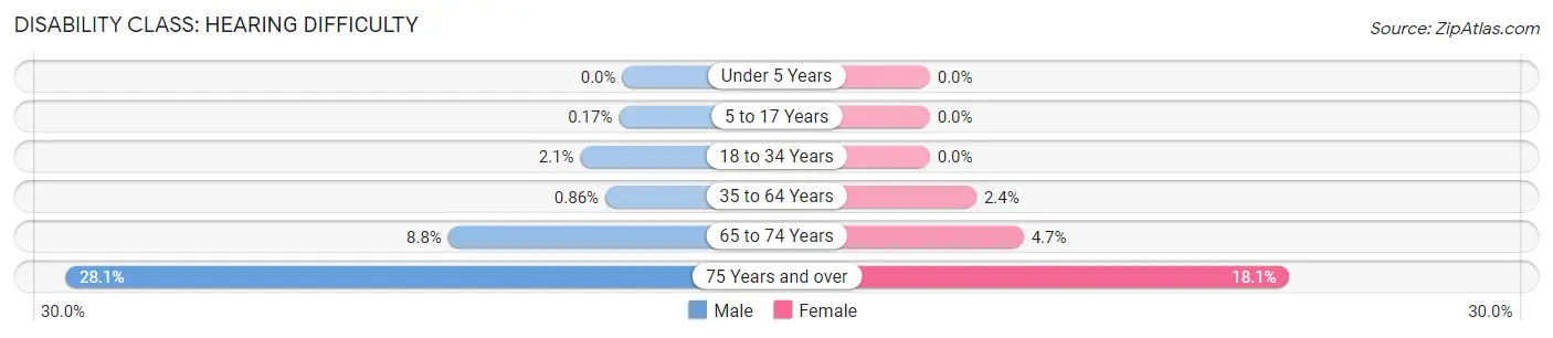 Disability in Zip Code 40299: <span>Hearing Difficulty</span>