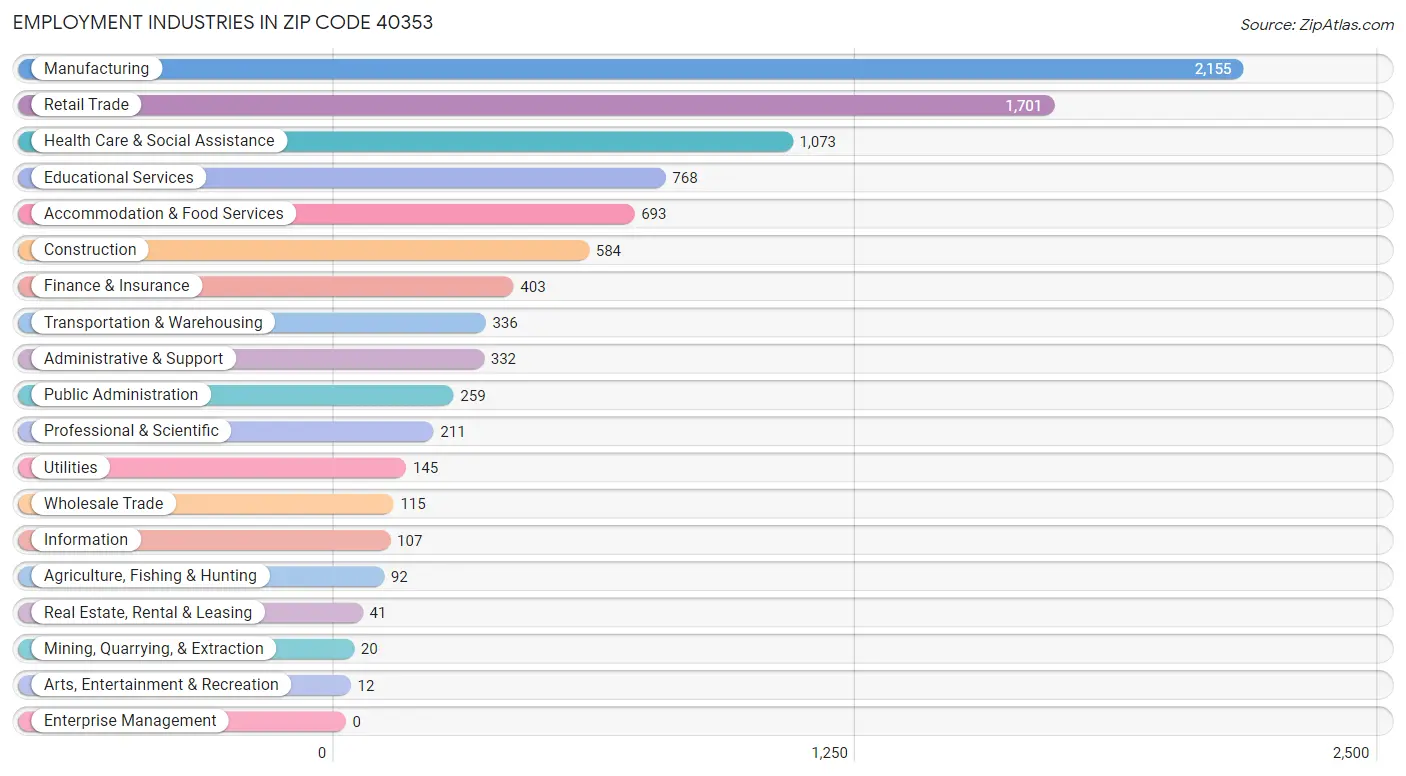 Employment Industries in Zip Code 40353