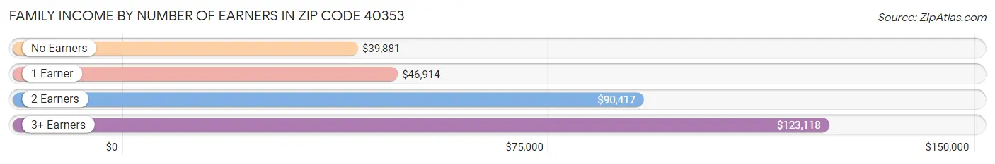 Family Income by Number of Earners in Zip Code 40353