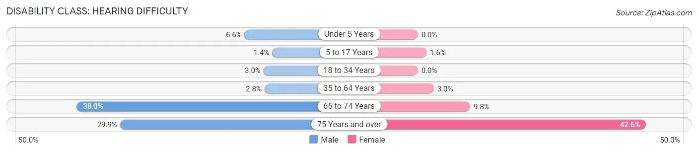 Disability in Zip Code 40353: <span>Hearing Difficulty</span>