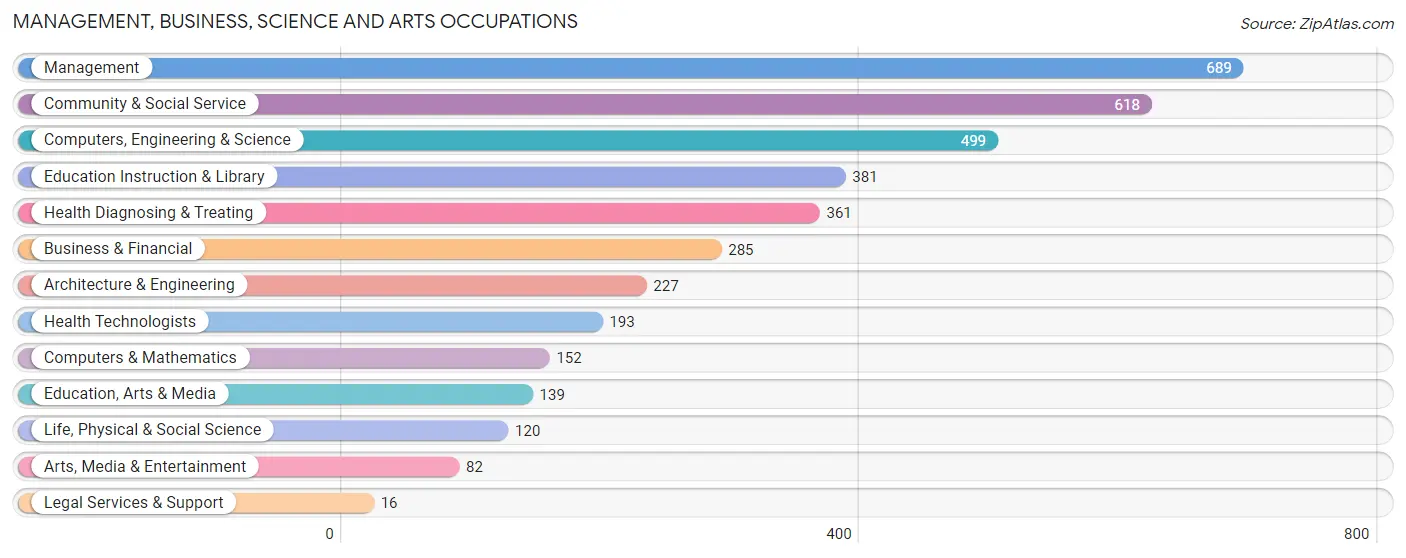 Management, Business, Science and Arts Occupations in Zip Code 40353