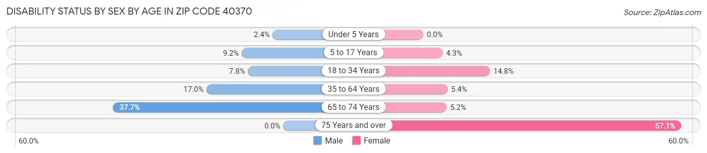 Disability Status by Sex by Age in Zip Code 40370