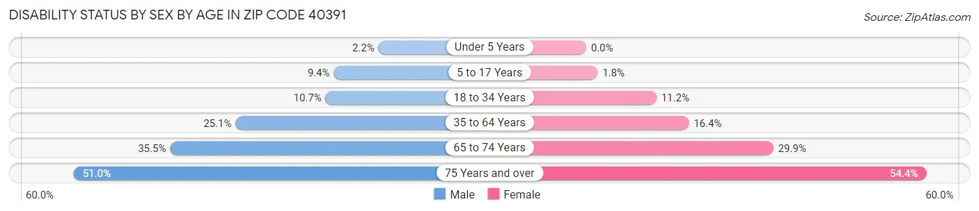 Disability Status by Sex by Age in Zip Code 40391
