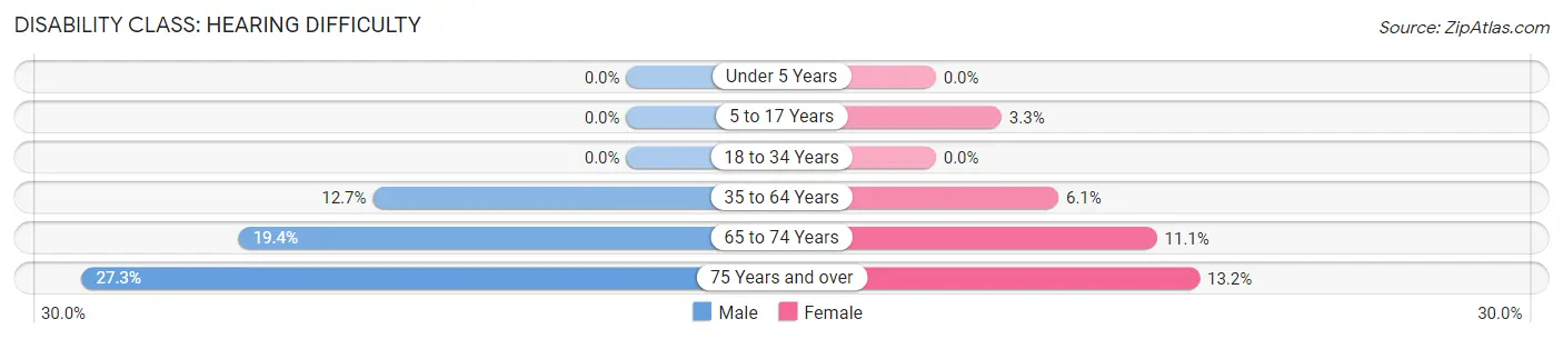 Disability in Zip Code 40447: <span>Hearing Difficulty</span>