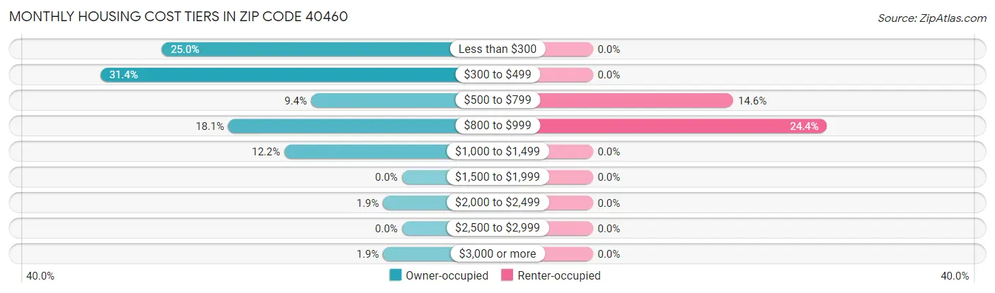 Monthly Housing Cost Tiers in Zip Code 40460