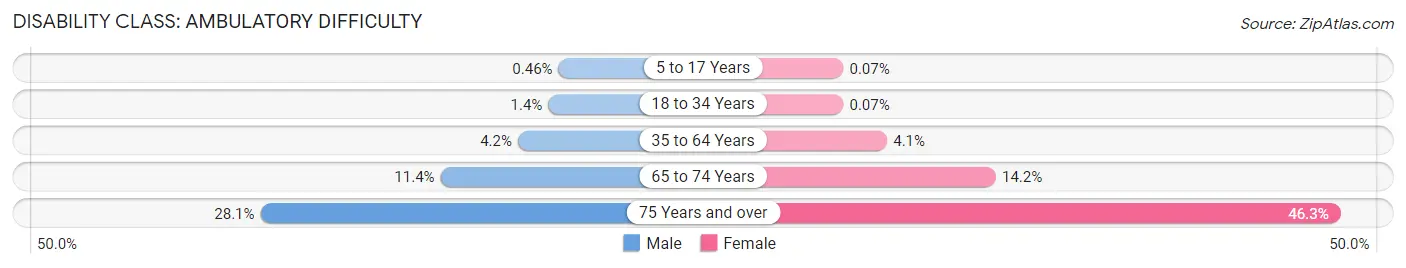 Disability in Zip Code 40509: <span>Ambulatory Difficulty</span>