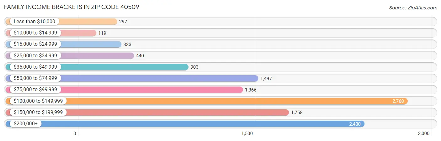 Family Income Brackets in Zip Code 40509
