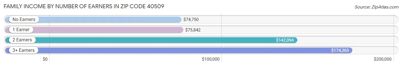 Family Income by Number of Earners in Zip Code 40509