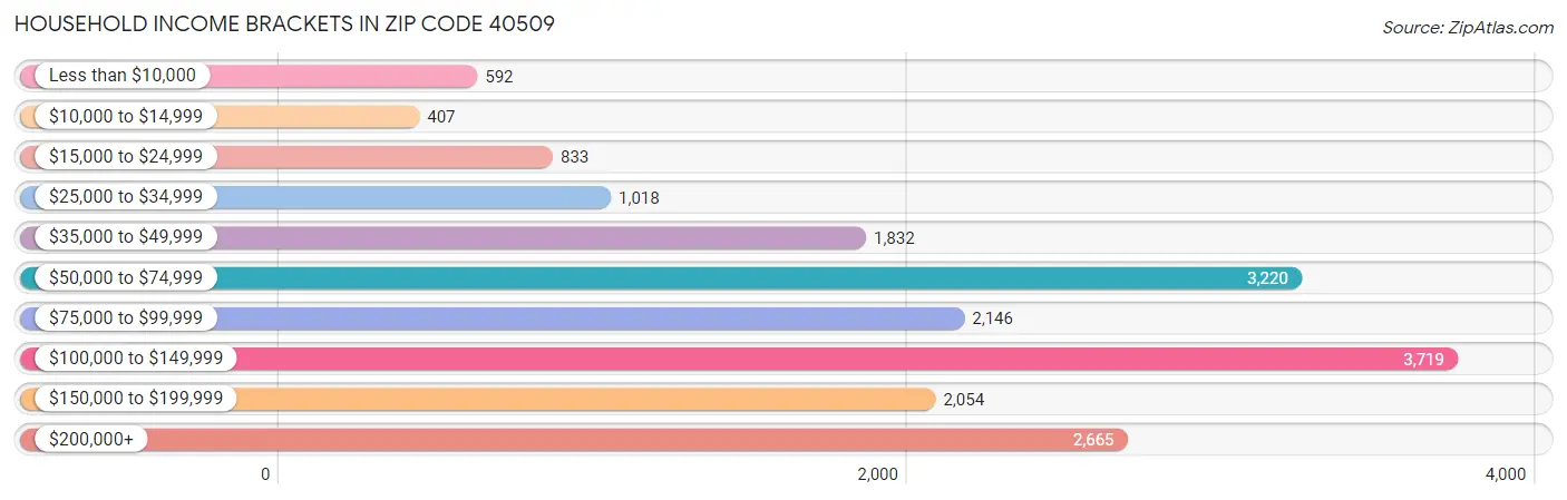Household Income Brackets in Zip Code 40509