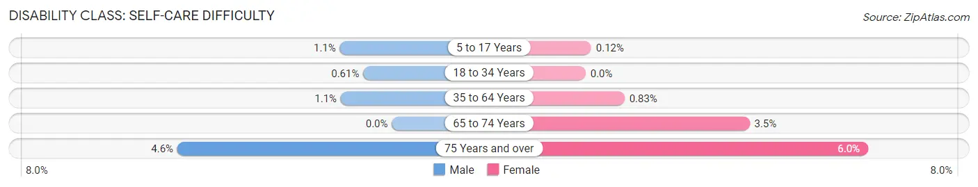 Disability in Zip Code 40509: <span>Self-Care Difficulty</span>