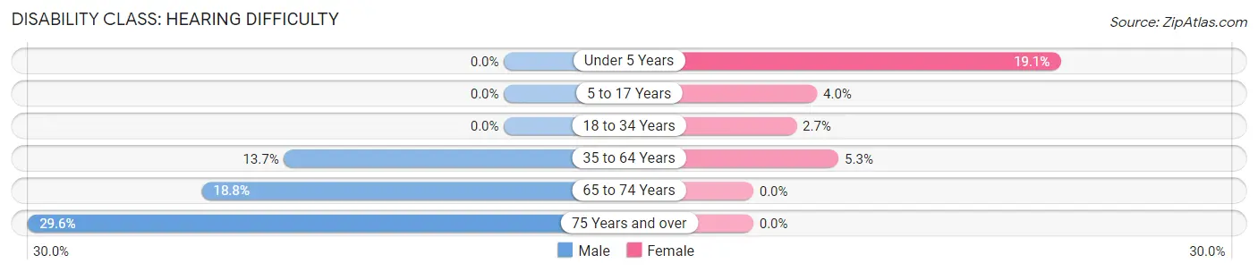 Disability in Zip Code 40740: <span>Hearing Difficulty</span>