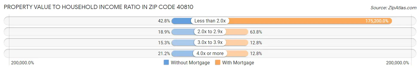 Property Value to Household Income Ratio in Zip Code 40810