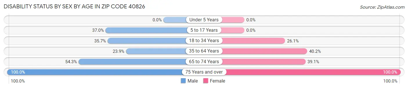 Disability Status by Sex by Age in Zip Code 40826