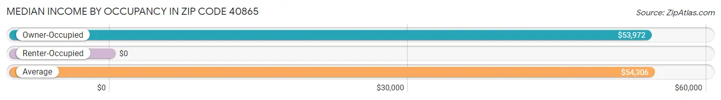 Median Income by Occupancy in Zip Code 40865