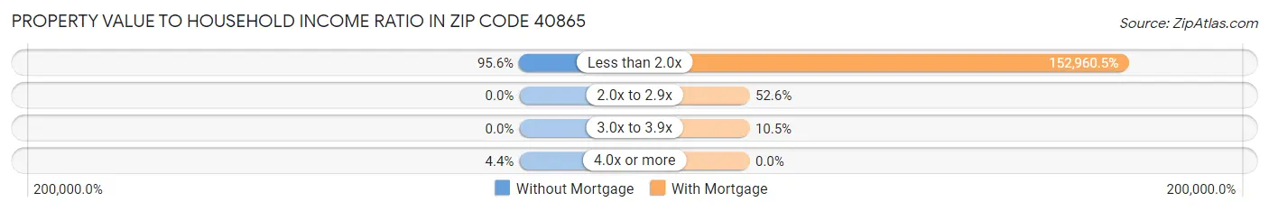 Property Value to Household Income Ratio in Zip Code 40865