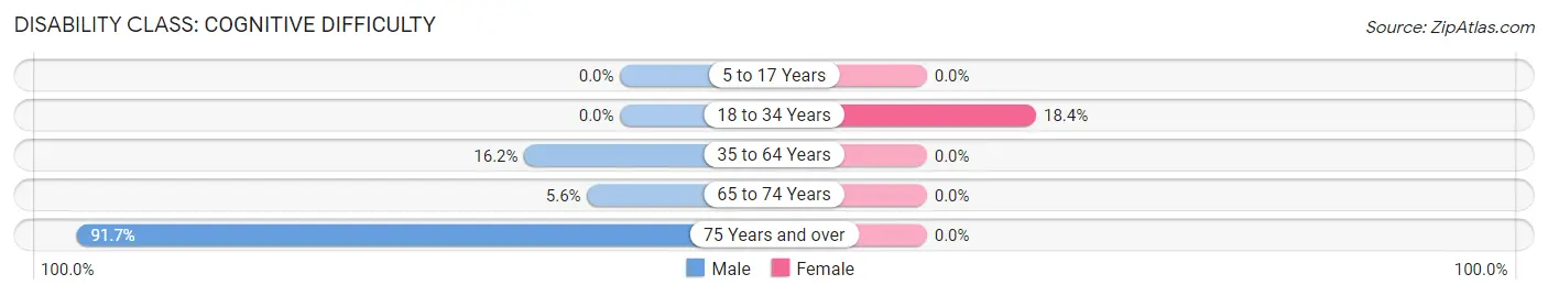 Disability in Zip Code 41044: <span>Cognitive Difficulty</span>