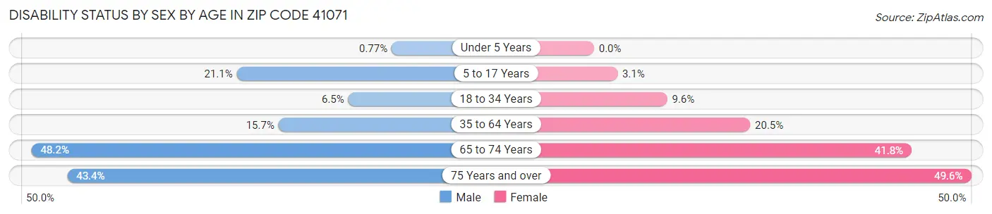 Disability Status by Sex by Age in Zip Code 41071