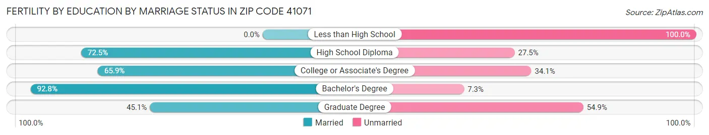 Female Fertility by Education by Marriage Status in Zip Code 41071