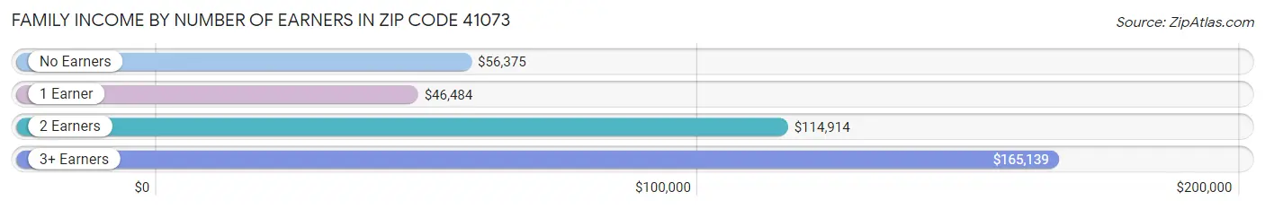 Family Income by Number of Earners in Zip Code 41073